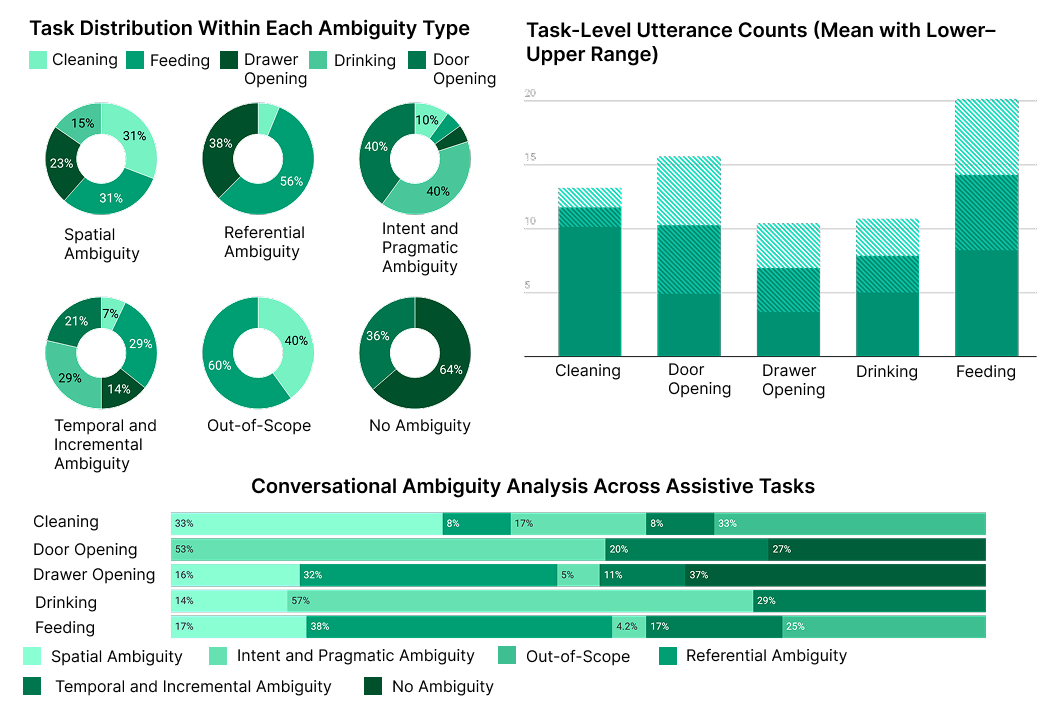 Dialogue analysis