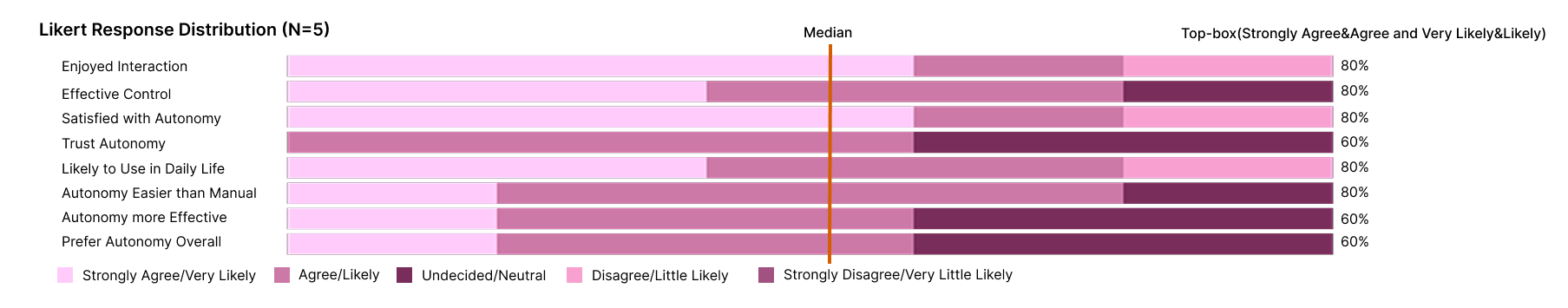 Questionnaire analysis